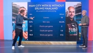 kaiyun-哈兰德在场曼城胜率64%场均进2.4球，缺席胜率63.2%场均进1.9球